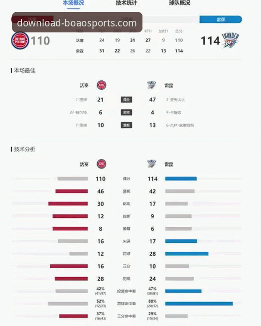 博奥体育移动应用安装教程 亚历山大47分加时制胜:通过博奥体育移动应用获取NBA实时数据完整指南